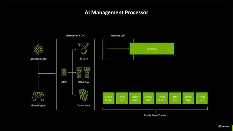 Nvidia разкри подробности за архитектурата Blackwell, на която се базират видеокартите GeForce RTX 5000