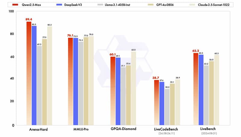 Alibaba представи много мощния ИИ-модел Qwen2.5-Max, който е по-добър от OpenAI GPT-4o и DeepSeek V3