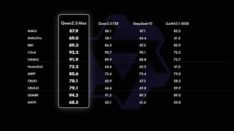 Alibaba представи много мощния ИИ-модел Qwen2.5-Max, който е по-добър от OpenAI GPT-4o и DeepSeek V3