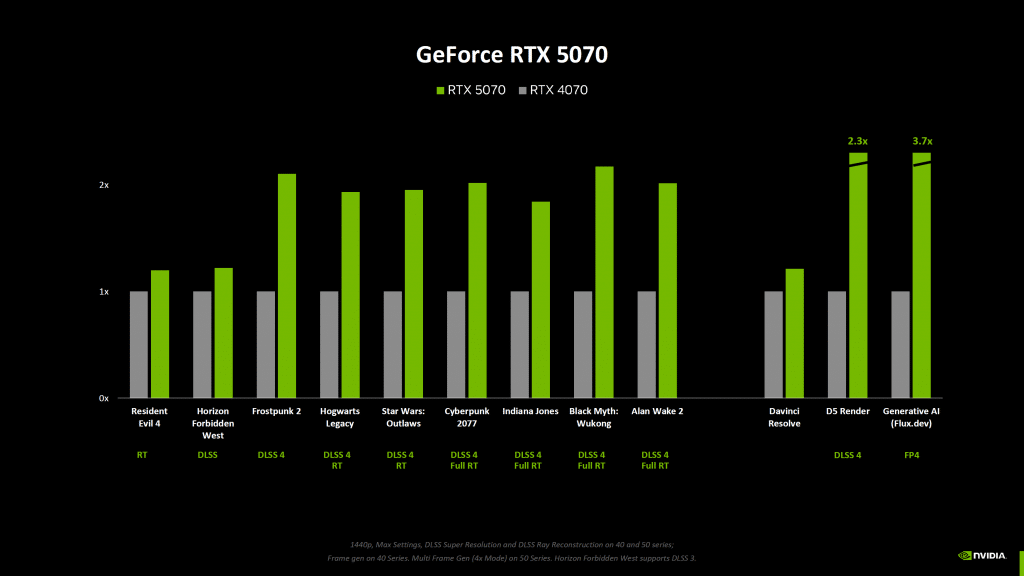Nvidia разкри колко по-бързи са видеокартите GeForce RTX 5000 в сравнение с RTX 4000