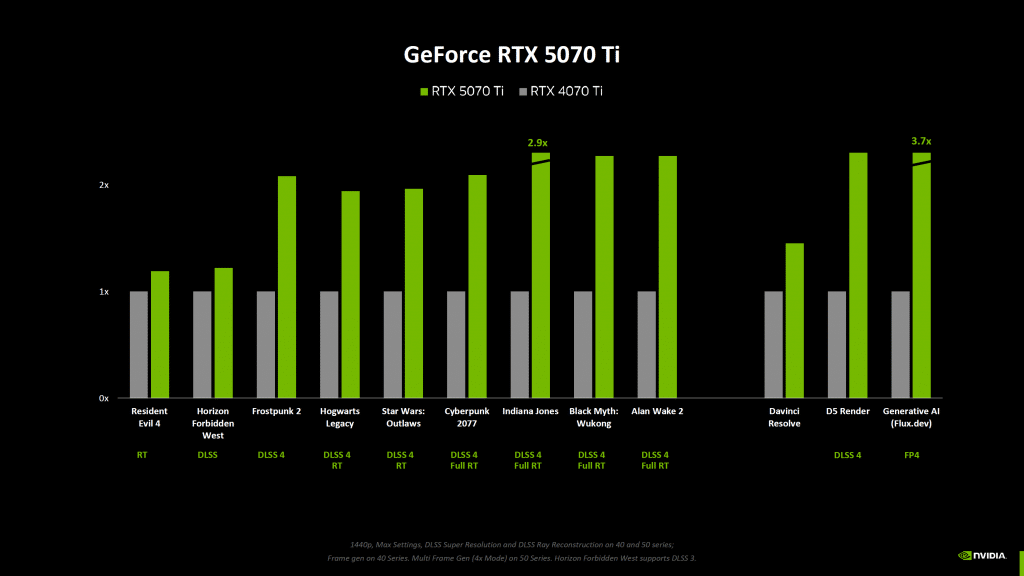 Nvidia разкри колко по-бързи са видеокартите GeForce RTX 5000 в сравнение с RTX 4000