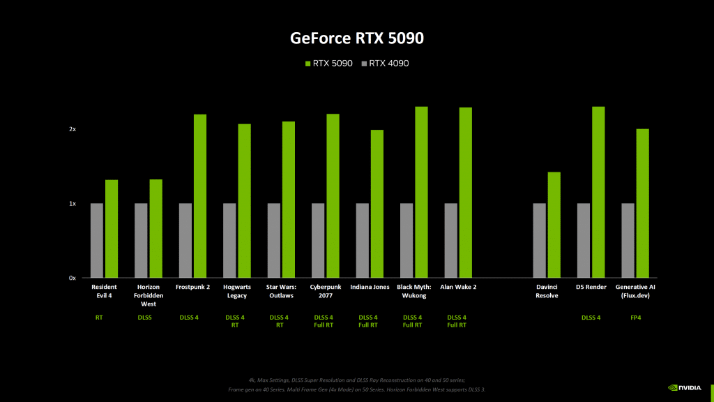 Nvidia разкри колко по-бързи са видеокартите GeForce RTX 5000 в сравнение с RTX 4000