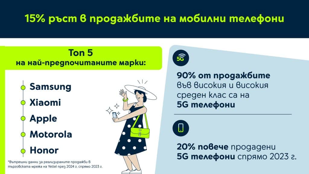 Yettel отбелязва 15% ръст в продажбите на мобилни телефони през 2024 г.
