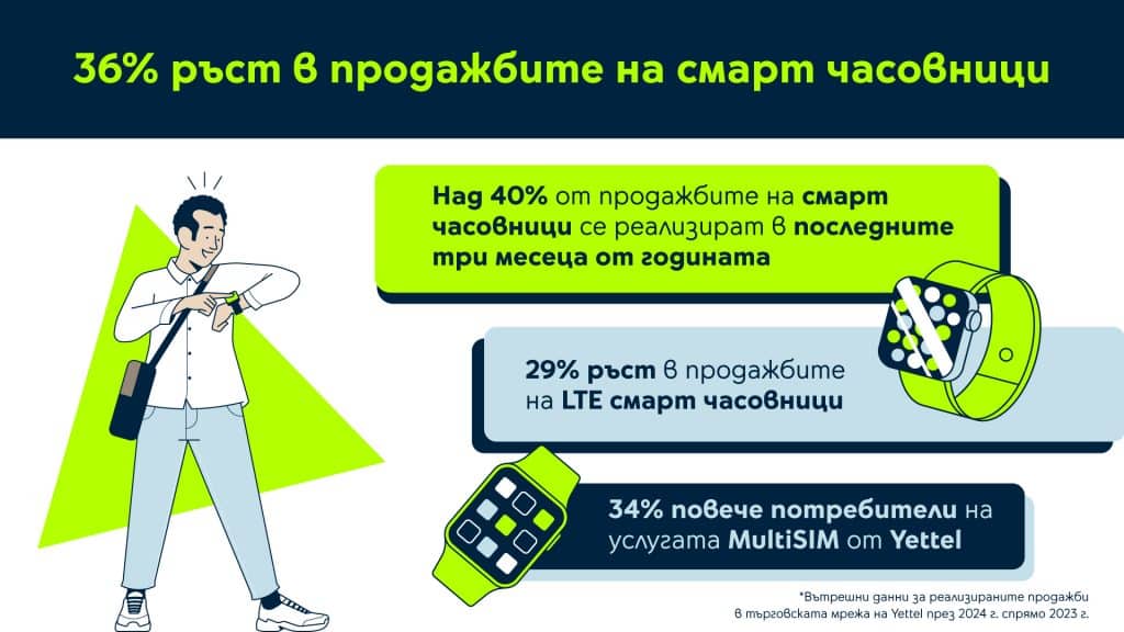 Yettel отбелязва 15% ръст в продажбите на мобилни телефони през 2024 г.