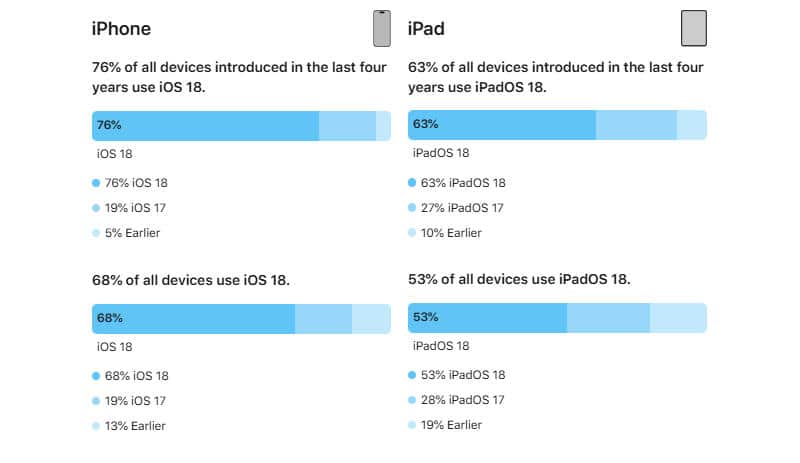 Apple разкри каква част от потребителите са актуализирали до iOS 18 и iPadOS 18