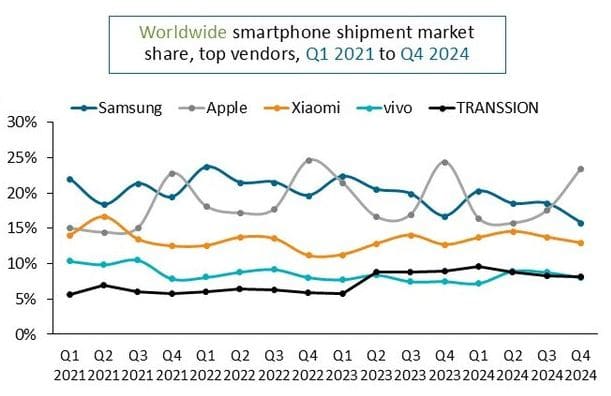 Apple e най-големият производител на смартфони в света за втора поредна година, следван от Samsung и Xiaomi