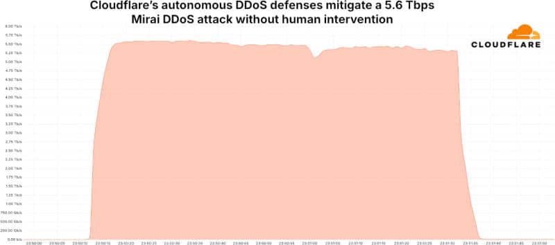 Cloudflare отблъсна най-голямата DDoS атака в историята – мощността ѝ достигна невероятните 5,6 Tbps