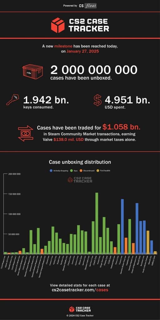 Играчите на CS:GO и CS 2 са отворили повече от 2 млрд. сандъка, а Valve е спечелила почти 5 млрд. долара от тях