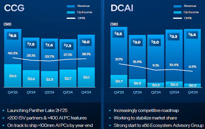 Intel приключва годината със загуба от 18,8 млрд. долара – продажбите на Core и Xeon са намалели, но ръководството вярва, че нещата скоро ще се подобрят