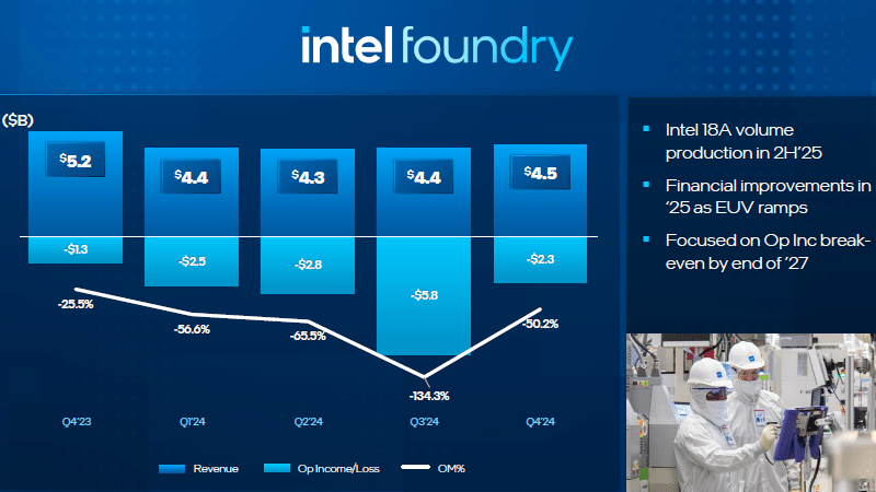 Intel приключва годината със загуба от 18,8 млрд. долара – продажбите на Core и Xeon са намалели, но ръководството вярва, че нещата скоро ще се подобрят