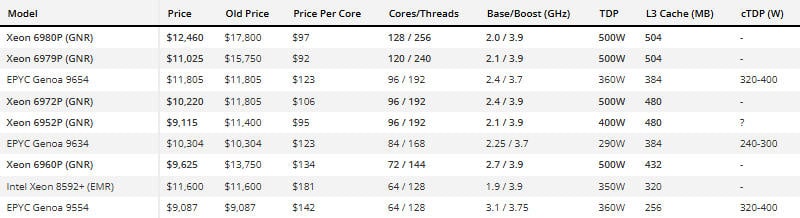 Intel тихомълком намали цените на новите процесори Xeon 6 – някои модели поевтиняха с хиляди долари