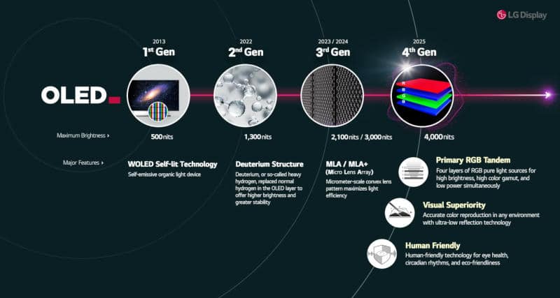 LG Display представи най-ярките OLED дисплеи за телевизори