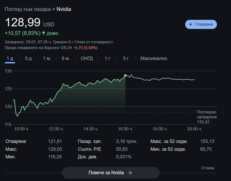 Акциите на Nvidia скочиха с почти 9% след скорошния срив – ръст отчита и останалата част от пазара