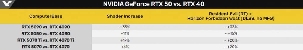 Nvidia разкри колко по-бързи са видеокартите GeForce RTX 5000 в сравнение с RTX 4000