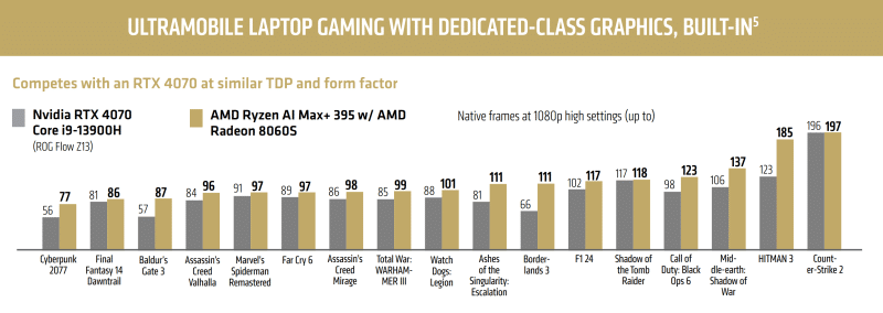 AMD се похвали, че най-мощната ѝ интегрирана графика в чиповете Strix Halo е по-бърза от GeForce RTX 4070 в игрите