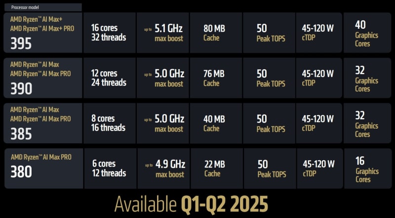 AMD представи мобилните процесори Ryzen AI Max – интегрираната им графика е по-бърза от RTX 4090 в AI-приложенията