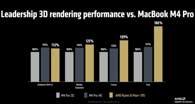 AMD представи мобилните процесори Ryzen AI Max – интегрираната им графика е по-бърза от RTX 4090 в AI-приложенията