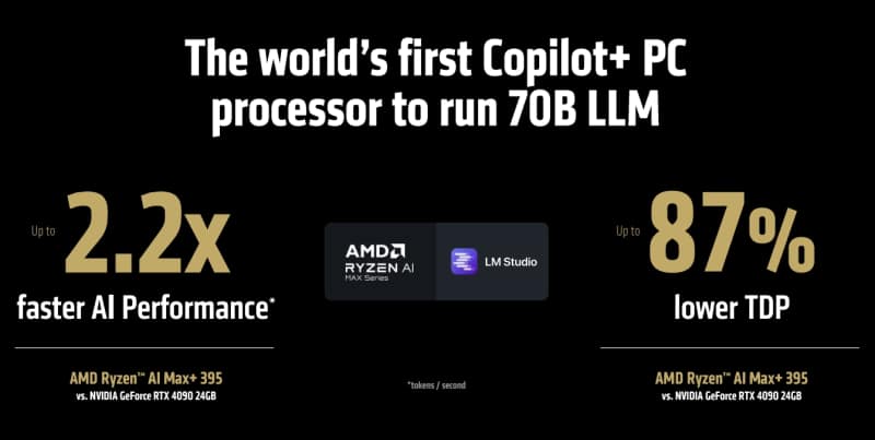 AMD представи мобилните процесори Ryzen AI Max – интегрираната им графика е по-бърза от RTX 4090 в AI-приложенията