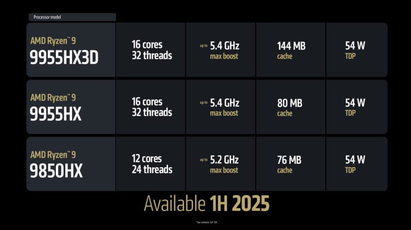 AMD представи мобилния 16-ядрен Ryzen 9 9955HX3D с 3D V-Cache и още два процесора за най-мощните лаптопи