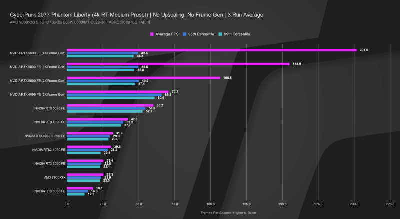 Излязоха първите ревюта за GeForce RTX 5090 – най-накрая високо FPS при 4K, но ще трябва да се охарчите доста
