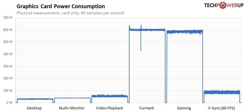 Излязоха първите ревюта за GeForce RTX 5090 – най-накрая високо FPS при 4K, но ще трябва да се охарчите доста