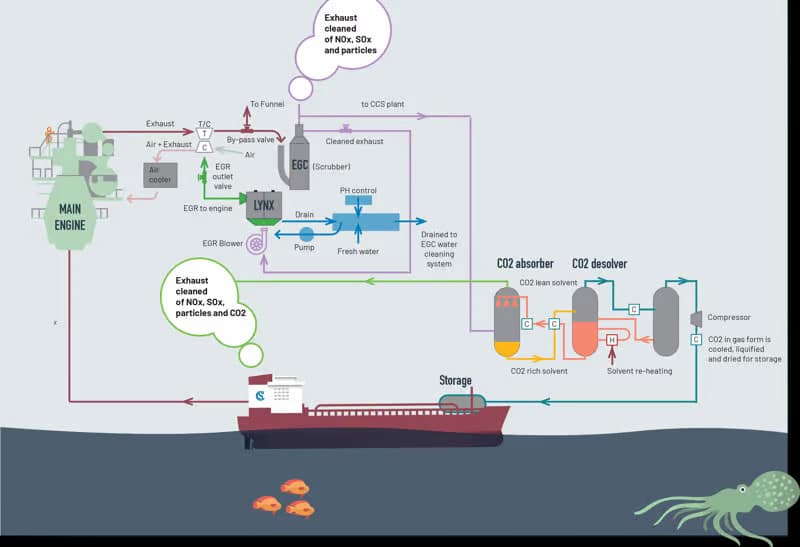 Първият в света кораб, който улавя CO₂ от собствените си изгорели газове скоро ще е в открито море