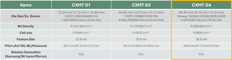 Китайската CXMT представи собствена DDR5 памет – тя малко по-слаба от продуктите на SK hynix и Samsung, но е по-евтина