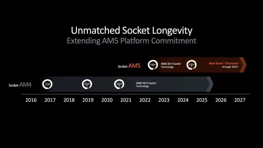 Това не е Intel: компанията AMD продължава активната поддръжка на сокета AM4