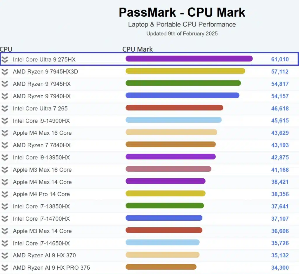 Intel Core Ultra 9 275HX е най-бързият мобилен процесор според PassMark