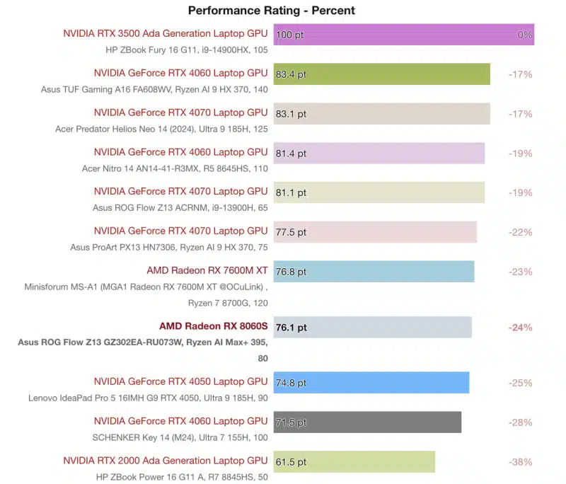 Похвално: интегрираната графика на AMD настигна GeForce RTX 4070