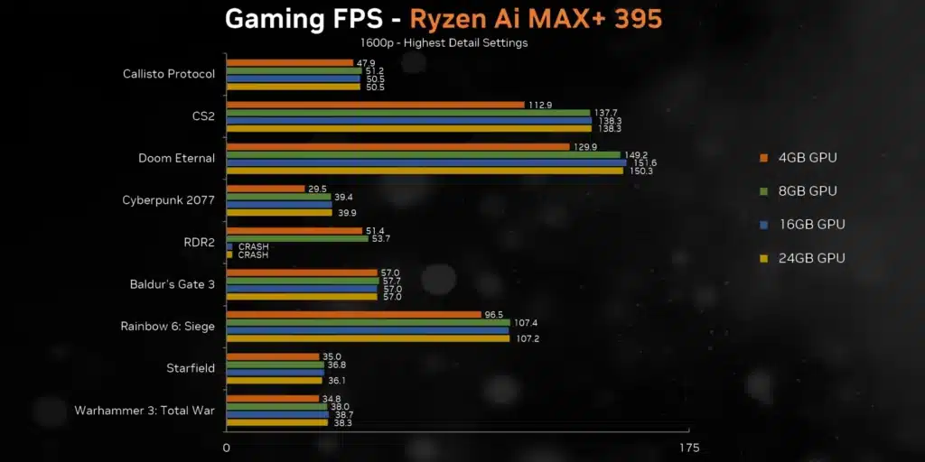 Похвално: интегрираната графика на AMD настигна GeForce RTX 4070