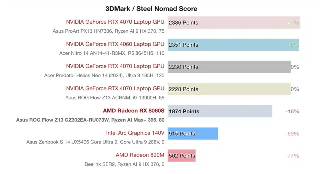 Похвално: интегрираната графика на AMD настигна GeForce RTX 4070