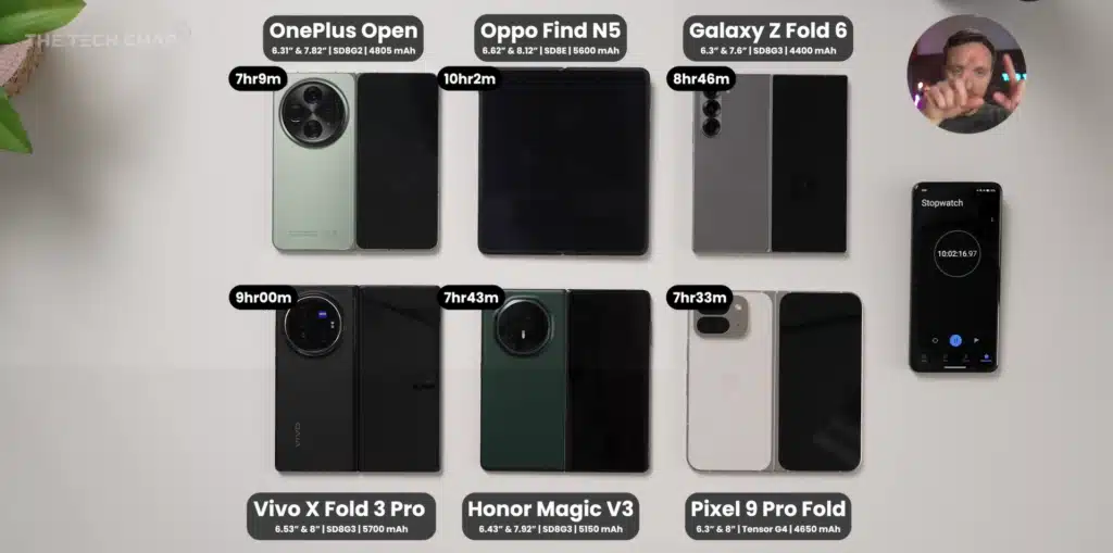 Galaxy Z Fold 6 значително превъзхожда конкурентите си в теста на батерията въпреки по-малкия капацитет