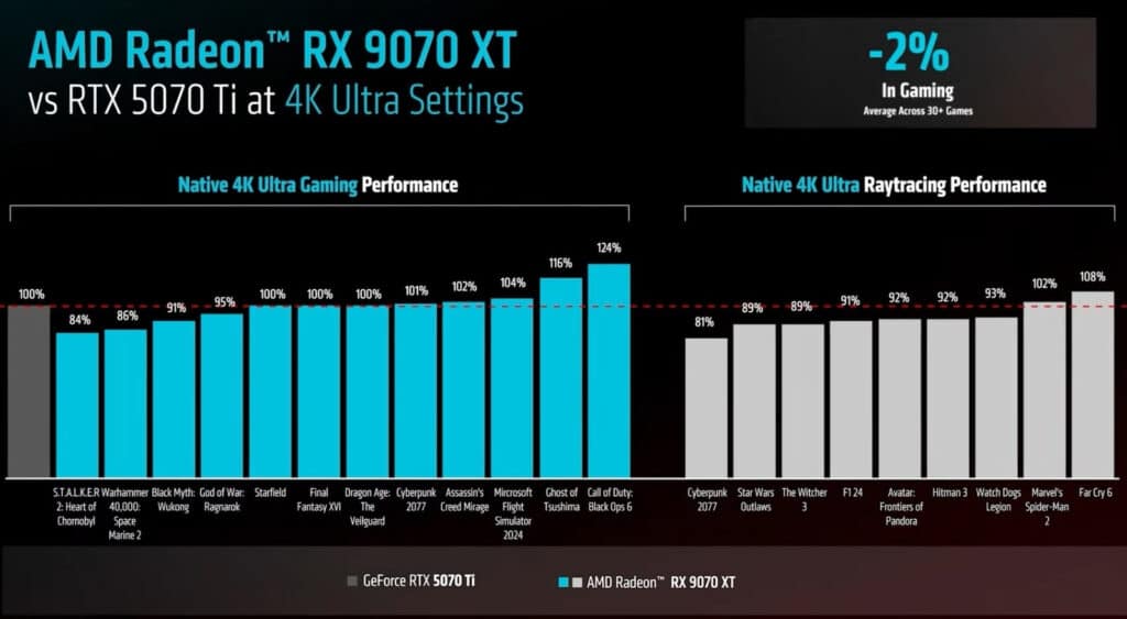 AMD представи следващото си поколение видеокарти Radeon RX 9070 и RX 9070 XT