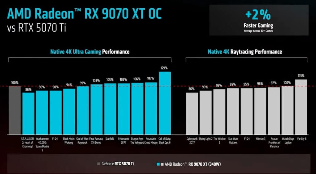 AMD представи следващото си поколение видеокарти Radeon RX 9070 и RX 9070 XT