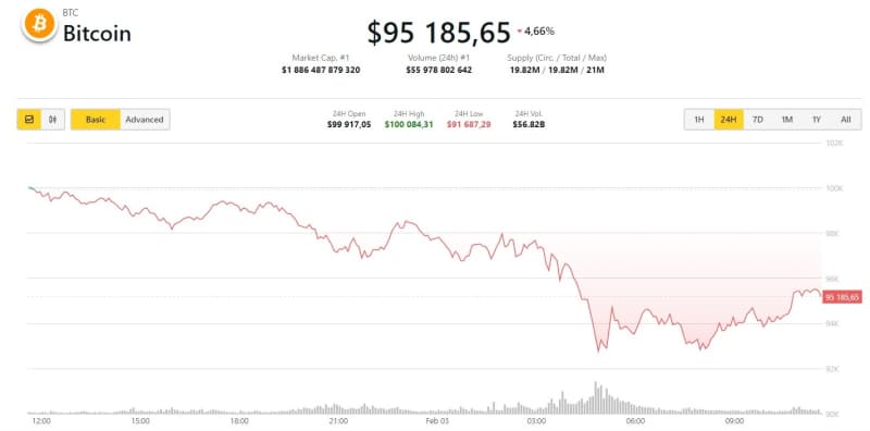 Биткойн се срина под 92 000 долара след увеличаване на митата в Съединените щати