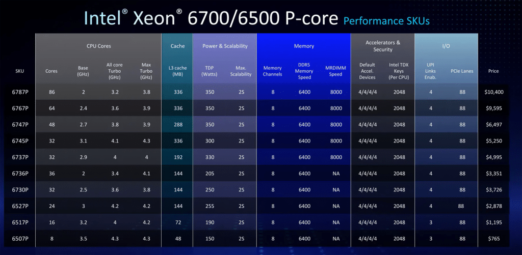 Intel представи процесорите Xeon 6700P и 6500P — до 86 ядра за  400