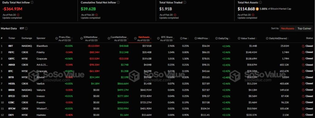 Спот биткойн-ETF отчитат най-голямото изтичане на капитал от началото на януари