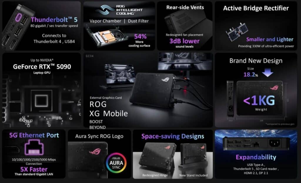 Asus представи външната графична карта ROG XG GeForce RTX 5090 за ноутбуци