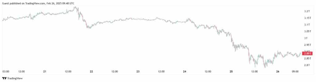 Капитализацията на криптопазара спадна до нивата от ноември 2021 г