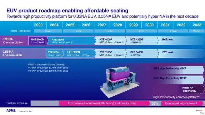 Intel скоро ще получи първата машина от ASML за производство на 1,4 nm чипове