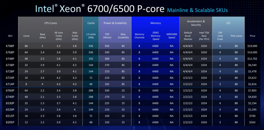 Intel представи процесорите Xeon 6700P и 6500P — до 86 ядра за  400