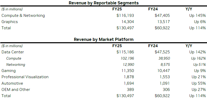 Nvidia съобщи за срив в продажбите на GeForce, но „удивителното“ търсене на AI чипове увеличава печалбите с 80%