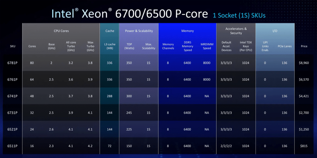 Intel представи процесорите Xeon 6700P и 6500P — до 86 ядра за  400