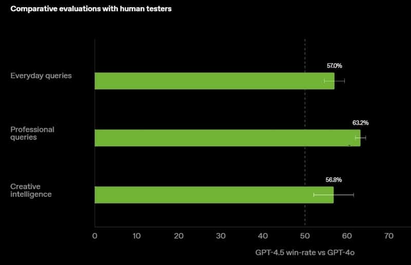 OpenAI представи GPT-4.5: Най-големия и усъвършенстван ИИ-модел