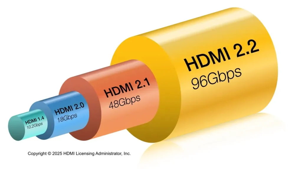 HDMI 2.2: Всичко, което трябва да знаете за най-новия стандарт за връзка с телевизори