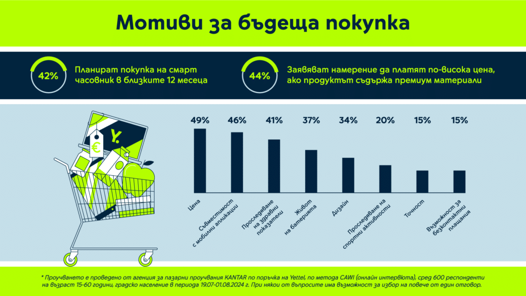 Над 40% от българите планират да закупят смарт часовник в следващите 12 месеца