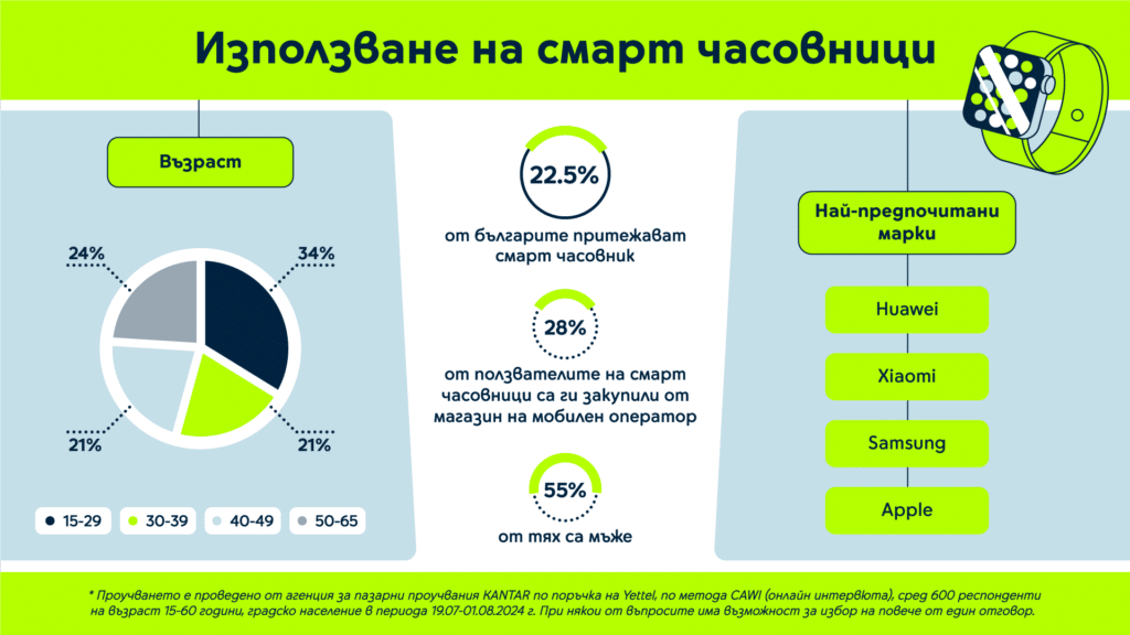 Над 40% от българите планират да закупят смарт часовник в следващите 12 месеца