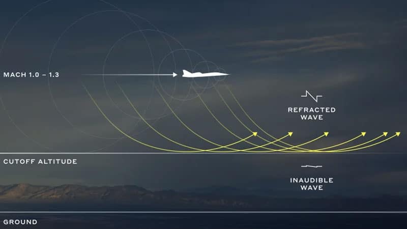 Прототипът на свръхзвуковия самолет XB-1 на Boom Supersonic демонстрира безшумен свръхзвуков полет