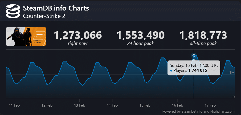 Counter-Strike 2 постави нов рекорд по популярност в Steam – никой не знае на какво се дължи той